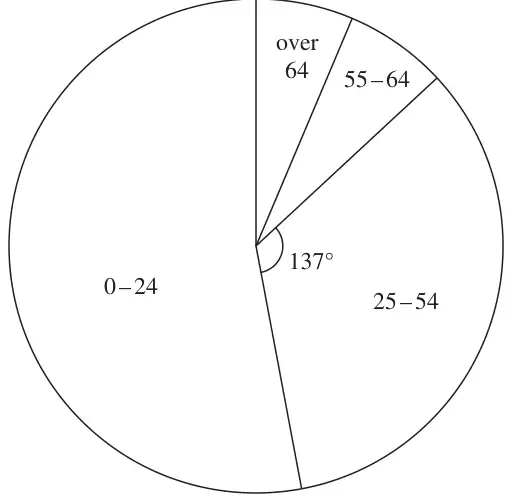 Pie chart with sectors 0 - 24, 25 - 54 (137 degrees), 55 - 64 and over 64