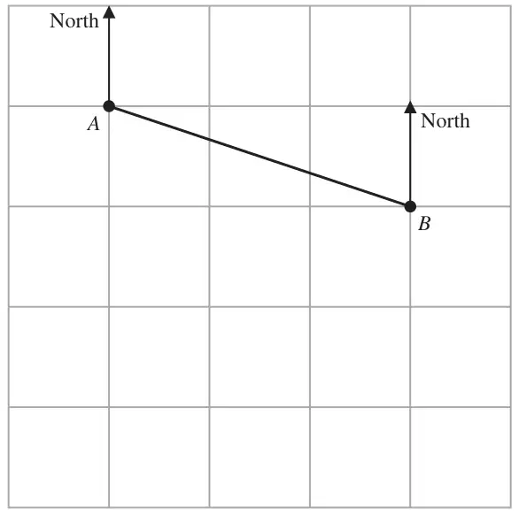 Map on a grid with North lines at point A and point B; B is to the right of and below A