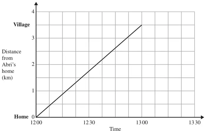 Distance-time graph: distance from Abri’s home in km (0 to 4, with Home at 0 and Village at 3.5) against time from 12 00 to 13 30; a straight line from (12 00, 0) to (13 00, 3.5)