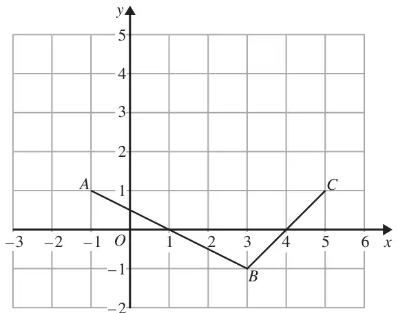 Centimetre grid with x from -3 to 6 and y from -2 to 5; line from A(-1, 1) to B(3, -1) and line from B to C(5, 1)
