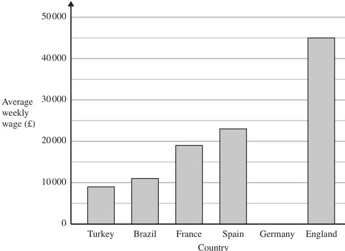 Bar chart of average weekly wage in pounds, scale 0 to 50 000, for Turkey, Brazil, France, Spain, Germany (no bar) and England