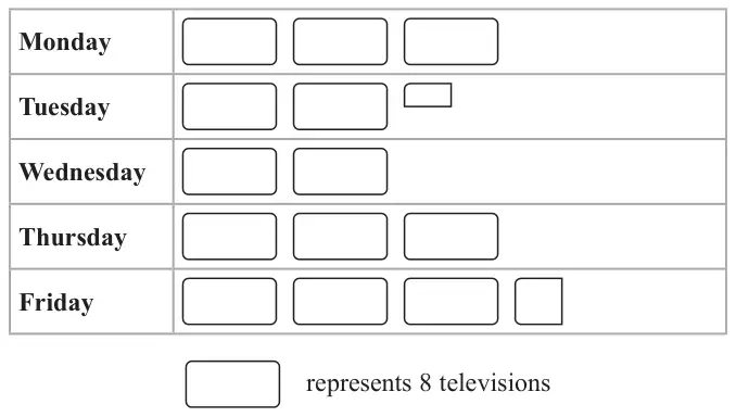 Pictogram for Monday to Friday; one rectangle represents 8 televisions
