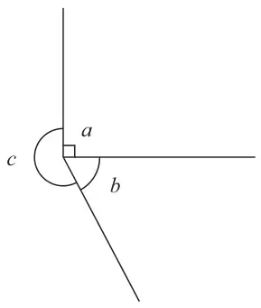 Three lines from a point forming angles a (a right angle), b and c (a reflex angle)