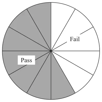 Pie chart divided into 12 equal sectors: 7 shaded sectors for Pass and 5 unshaded for Fail
