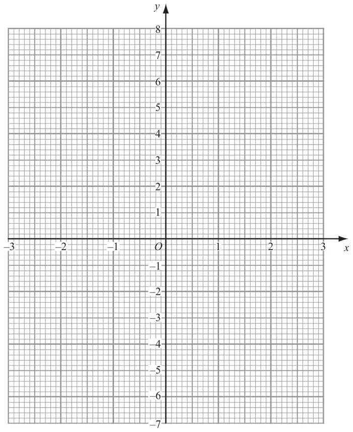 Grid with x from −3 to 3 and y from −7 to 8