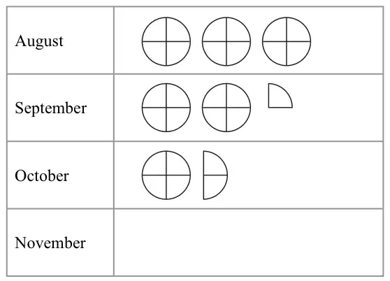 Pictogram: August 3 circles, September 2 circles and a quarter circle, October 1 circle and a half circle, November empty
