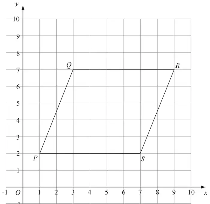 Centimetre grid with parallelogram PQRS: P(1, 2), Q(3, 7), R(9, 7), S(7, 2)
