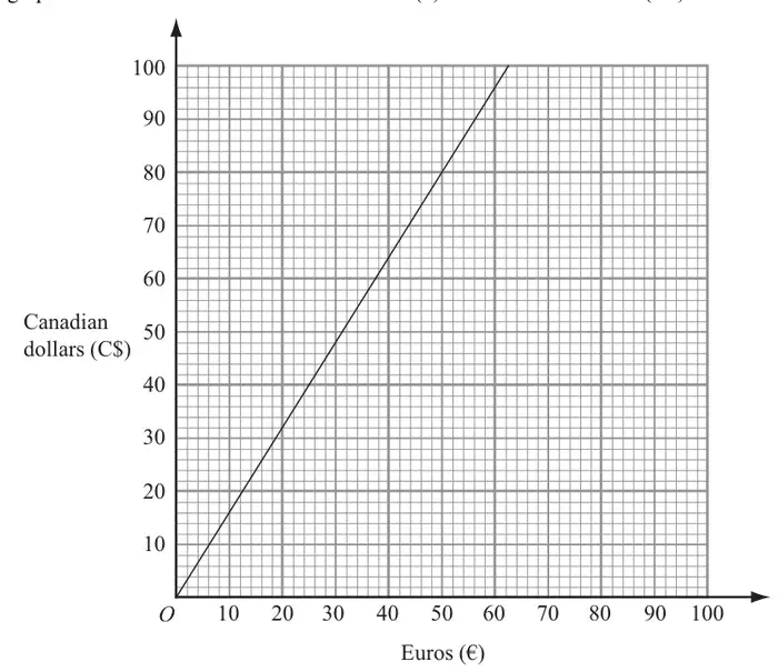 Conversion graph: straight line through the origin, Euros (€) 0 to 100 across, Canadian dollars (C$) 0 to 100 up