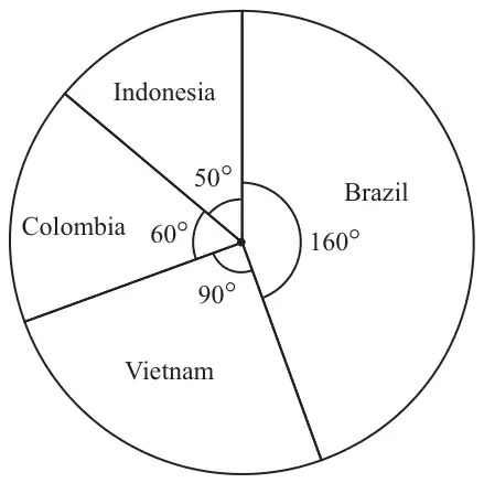 Pie chart: Indonesia 50°, Colombia 60°, Vietnam 90°, Brazil 160°
