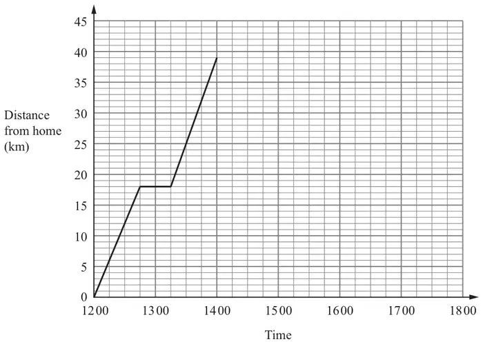 Distance-time graph, time 1200 to 1800, distance from home 0 to 45 km; line rises to 18 km, is level, then rises to 39 km at 1400