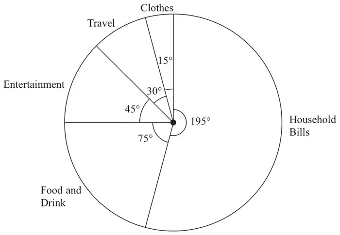 Pie chart: Clothes 15°, Travel 30°, Entertainment 45°, Food and Drink 75°, Household Bills 195°