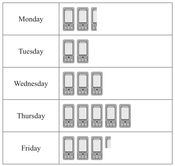 Pictogram of mobile phones sold: Monday 2 and a part phone, Tuesday 2, Wednesday 3, Thursday 5, Friday 3 and a part phone