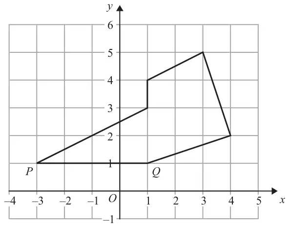 Shape with vertices P(-3, 1), Q(1, 1), (4, 2), (3, 5), (1, 4), (1, 3) on a centimetre grid