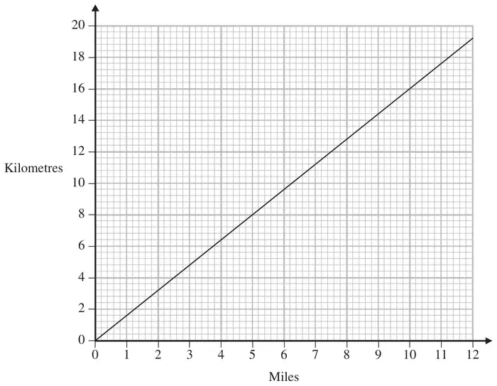 Conversion graph: straight line through the origin, kilometres 0 to 20 against miles 0 to 12