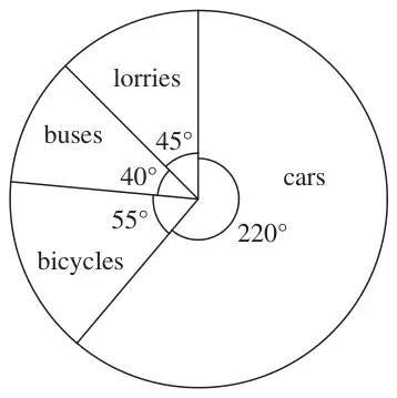 Pie chart: cars 220°, bicycles 55°, buses 40°, lorries 45°