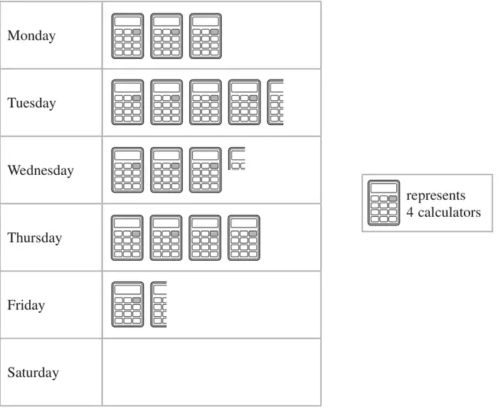 Pictogram of calculator symbols for Monday to Saturday (Saturday empty); key: one symbol represents 4 calculators