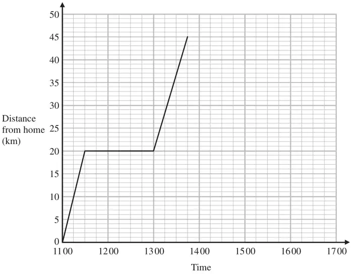 Distance-time graph: Time from 1100 to 1700, distance from home (km) from 0 to 50; line from (1100, 0) to (1145, 20), horizontal to (1300, 20), then up to (1345, 45)