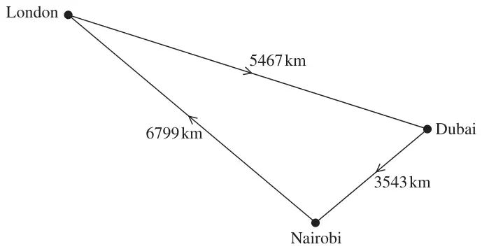 Triangle of flights: London to Dubai 5467 km, Dubai to Nairobi 3543 km, Nairobi to London 6799 km