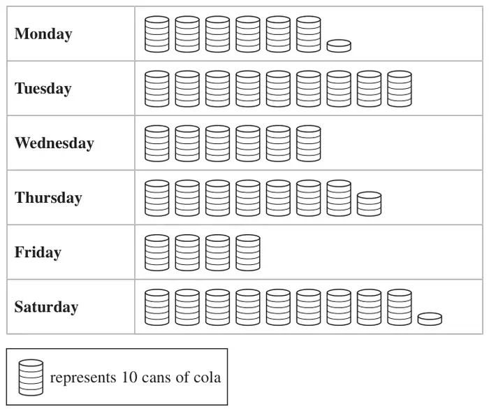 Pictogram of cans of cola sold, Monday to Saturday; one stack of cans represents 10 cans of cola
