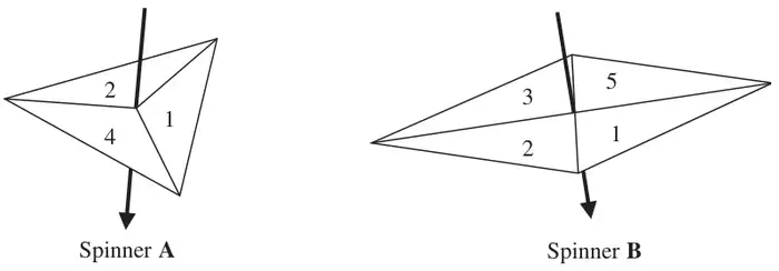 Spinner A with sections 1, 2 and 4; spinner B with sections 1, 2, 3 and 5