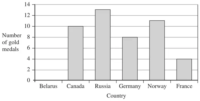Bar chart of number of gold medals: Belarus no bar, Canada 10, Russia 13, Germany 8, Norway 11, France 4