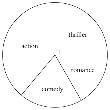 Pie chart with sectors action, thriller (a right angle), romance and comedy