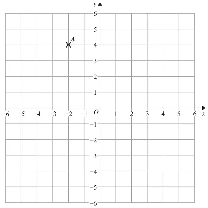 Grid with x and y from -6 to 6 showing point A