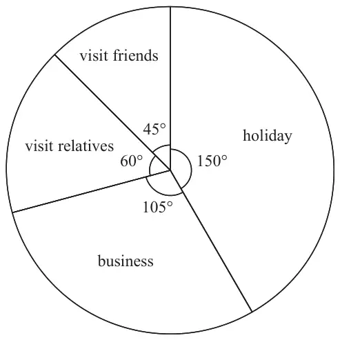 Pie chart with sectors visit friends 45°, visit relatives 60°, business 105° and holiday 150°
