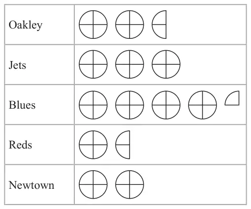 Pictogram of goals scored by Oakley, Jets, Blues, Reds and Newtown