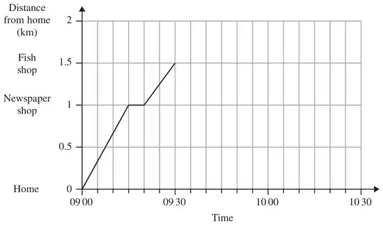 Distance-time graph from 09 00 to 10 30, distance from home 0 to 2 km, with the newspaper shop at 1 km and the fish shop at 1.5 km