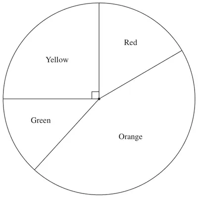 Pie chart with sectors Yellow (right angle), Red, Orange and Green