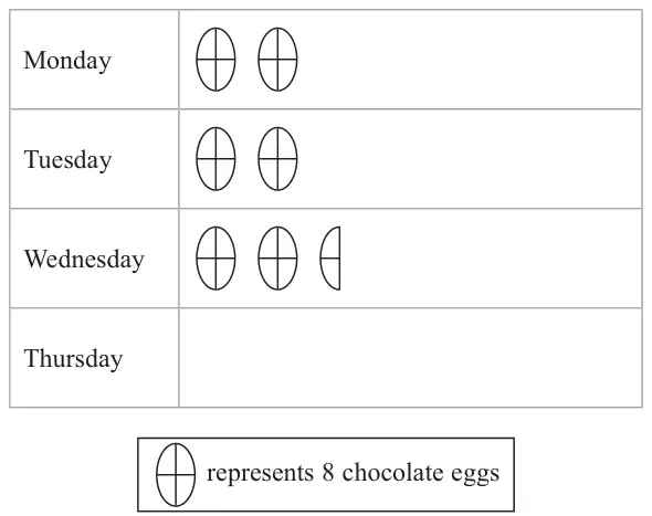 Pictogram: Monday 2 symbols, Tuesday 2 symbols, Wednesday 2 and a half symbols, Thursday empty; key: one symbol represents 8 chocolate eggs
