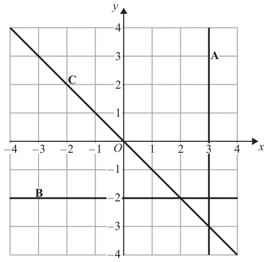 Grid with x and y from -4 to 4; line A vertical through x = 3, line B horizontal through y = -2, line C through the origin sloping down to the right