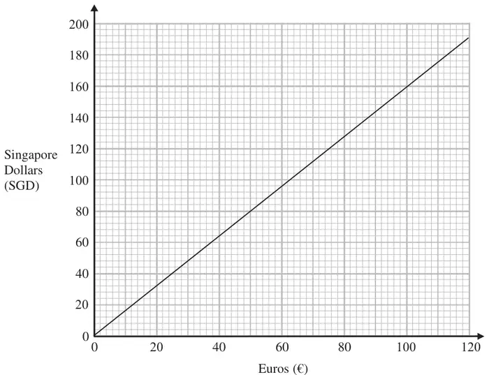 Conversion graph: straight line through the origin, Euros (€) from 0 to 120 on the horizontal axis, Singapore Dollars (SGD) from 0 to 200 on the vertical axis