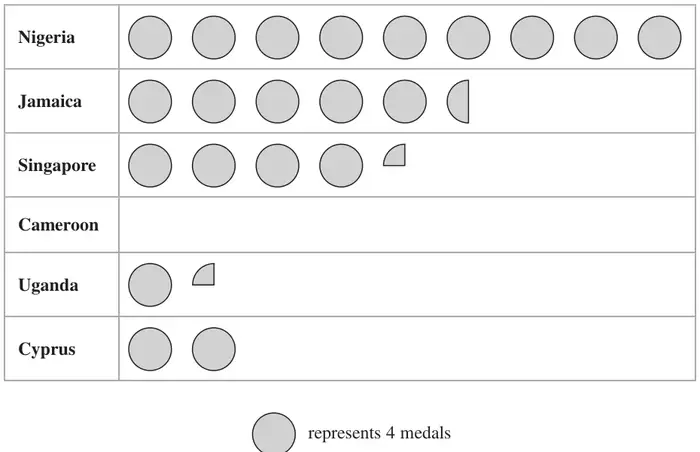 Pictogram: Nigeria 9 circles, Jamaica 5 and a half circles, Singapore 4 and a quarter circles, Cameroon blank, Uganda 1 and a quarter circles, Cyprus 2 circles; one circle represents 4 medals