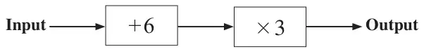 Number machine: Input, then +6, then ×3, then Output