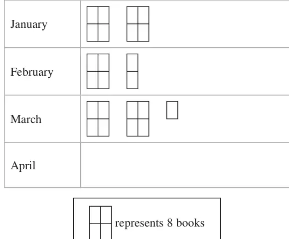 Pictogram: January 2 whole symbols, February 1 and a half symbols, March 2 symbols and a quarter symbol, April empty; key: one square symbol represents 8 books