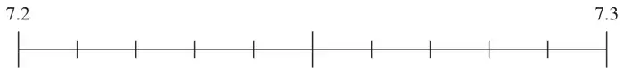 Scale from 7.2 to 7.3 divided into tenths