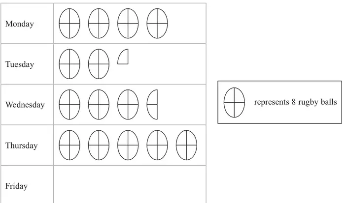Pictogram for Monday to Thursday with an empty row for Friday; one symbol represents 8 rugby balls