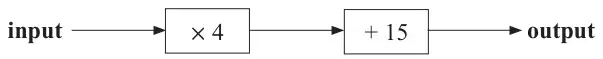 Number machine: input, multiply by 4, add 15, output