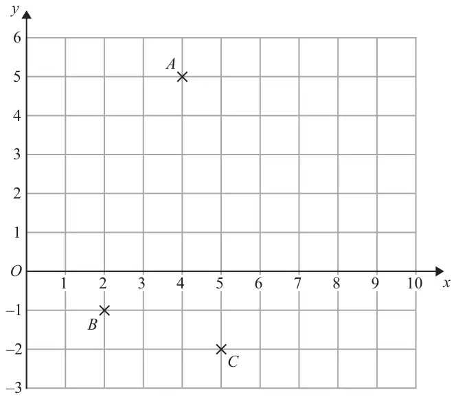 Grid with x from 0 to 10 and y from -3 to 6 showing points A(4, 5), B(2, -1) and C(5, -2)