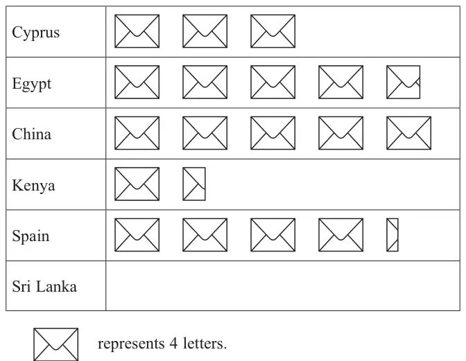 Pictogram of letters: Cyprus 3 symbols, Egypt 4 and a part, China 5, Kenya 1 and a half, Spain 4 and a quarter, Sri Lanka empty; one envelope symbol represents 4 letters