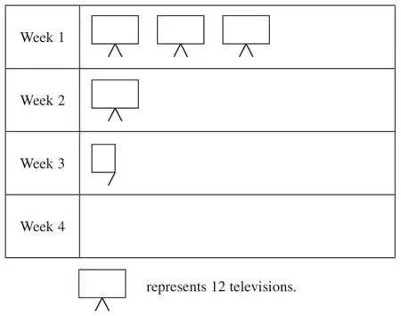 Pictogram for Weeks 1 to 4: Week 1 three television symbols, Week 2 one symbol, Week 3 part of a symbol, Week 4 empty; one symbol represents 12 televisions