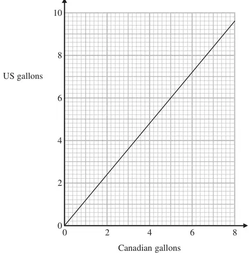 Straight-line conversion graph: Canadian gallons 0 to 8 on the horizontal axis, US gallons 0 to 10 on the vertical axis