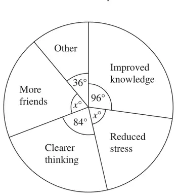 Pie chart with sectors Improved knowledge 96 degrees, Reduced stress x degrees, Clearer thinking 84 degrees, More friends x degrees, Other 36 degrees