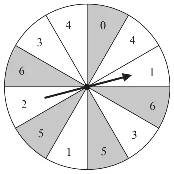 Circle divided into 12 equal sectors numbered, clockwise from the top, 0 (shaded), 4, 1, 6 (shaded), 3, 5 (shaded), 1, 5 (shaded), 2, 6 (shaded), 3, 4, with a pointer at the centre