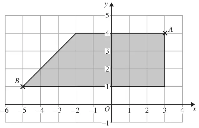 Grid with x from -6 to 4 and y from -1 to 5; shaded quadrilateral with vertices B(-5, 1), (-2, 4), A(3, 4) and (3, 1)
