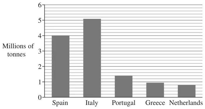 Bar chart, millions of tonnes from 0 to 6: Spain 4, Italy about 5.1, Portugal 1.4, Greece about 0.95, Netherlands 0.8