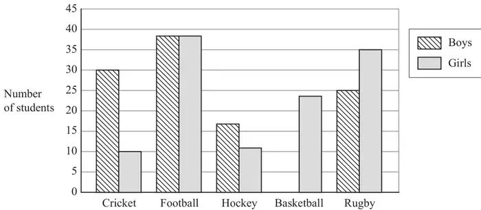 Dual bar chart of number of students, boys and girls, for Cricket, Football, Hockey, Basketball and Rugby; the boys bar for Basketball is missing