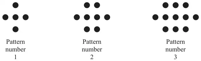 Pattern 1: one dot above a row of 3 dots with one dot below; Pattern 2: two dots above a row of 4 with two below; Pattern 3: three dots above a row of 5 with three below